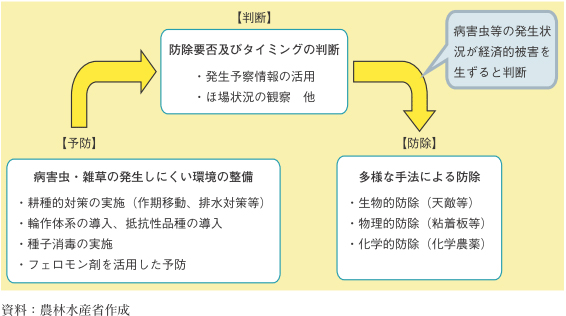 図3-123 総合的病害虫・雑草管理（IPM）の概要