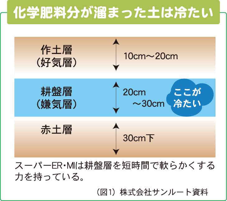 有機肥料について